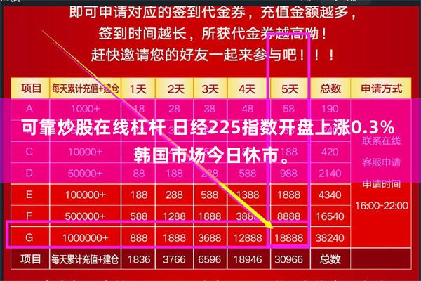 可靠炒股在线杠杆 日经225指数开盘上涨0.3% 韩国市场今日休市。